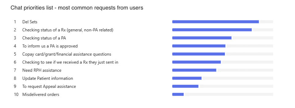Chat priority questions list