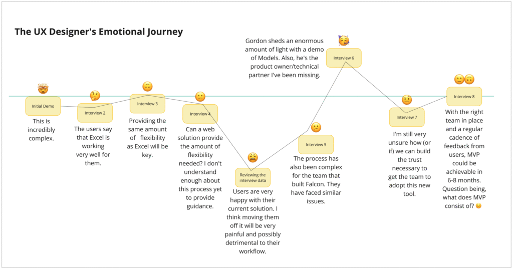 The emotional journey of the designer (me) on this project
